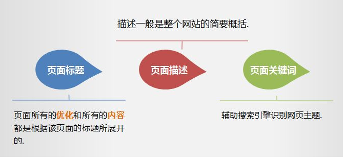 如何優(yōu)化網(wǎng)站標(biāo)題？