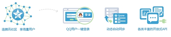 什么是QQ會員登錄功能？