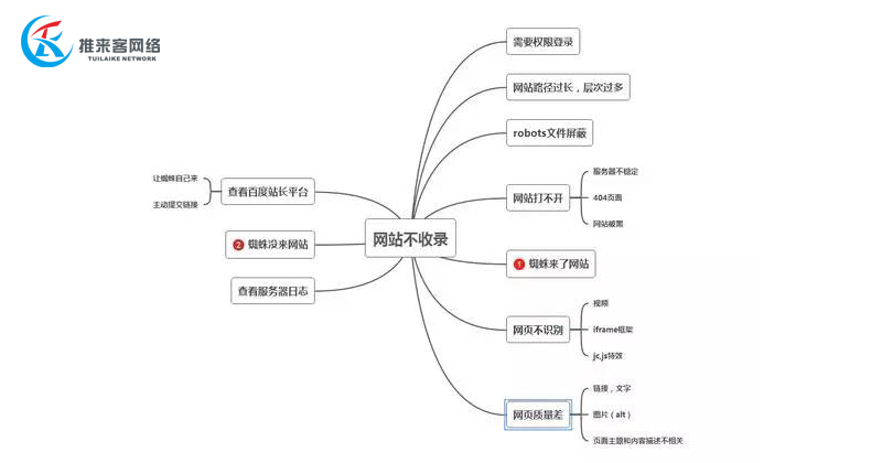 網(wǎng)絡(luò)公司經(jīng)驗(yàn)總結(jié)：各類網(wǎng)站不收錄的原因，你中招了嗎？.jpg