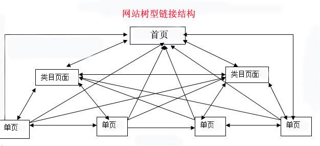 【遂寧SEO】-網(wǎng)站seo內(nèi)鏈優(yōu)化的技巧！
